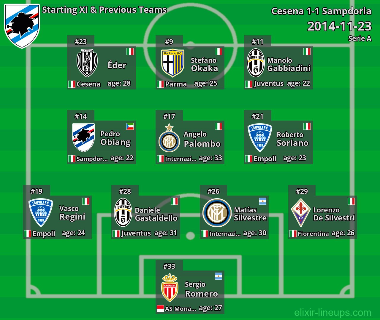 Sampdoria Starting XI & Previous Teams 2014-11-23