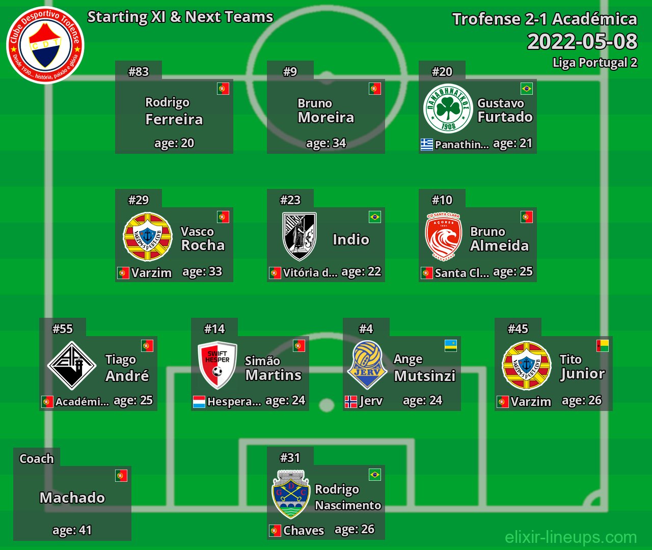 Trofense Starting XI & Next Teams 2022-05-08