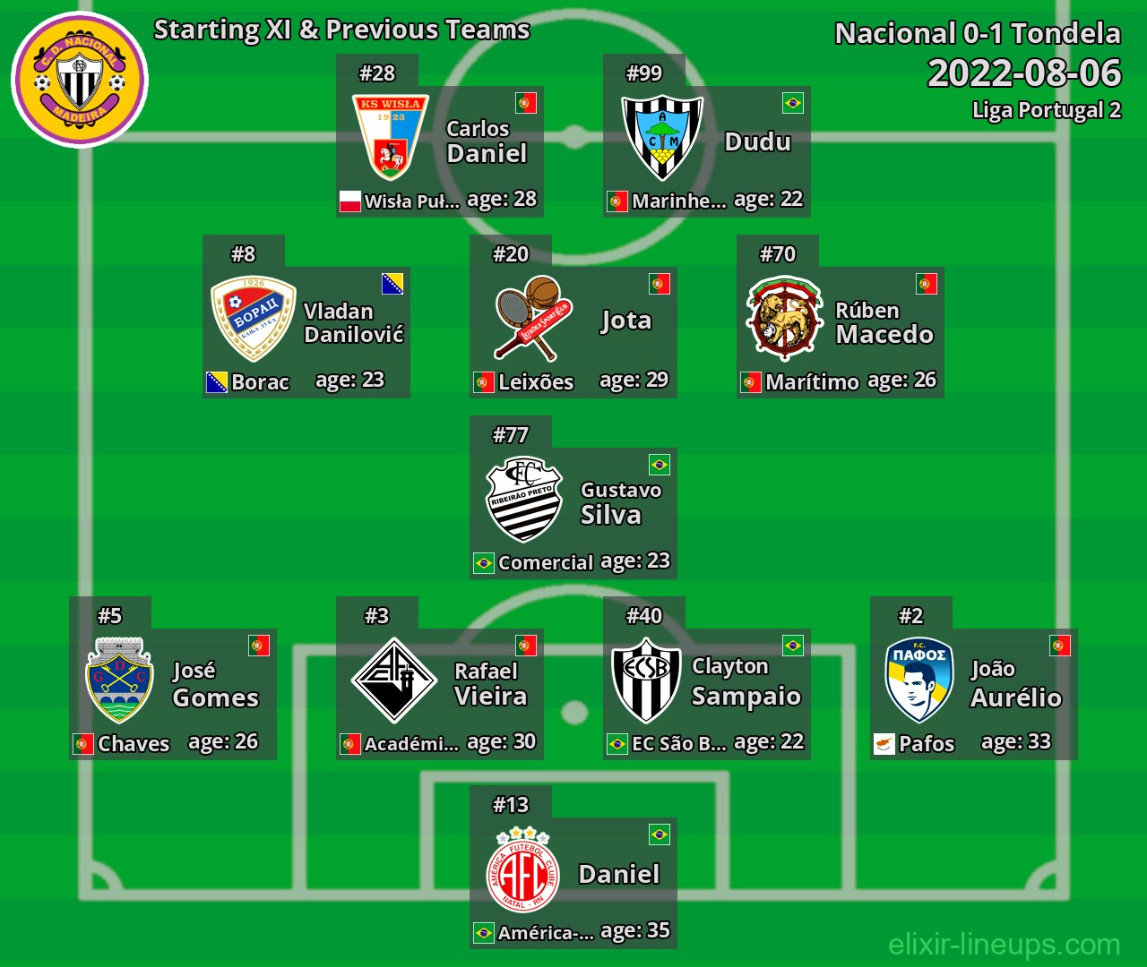 Nacional Starting XI & Previous Teams 2022-08-06