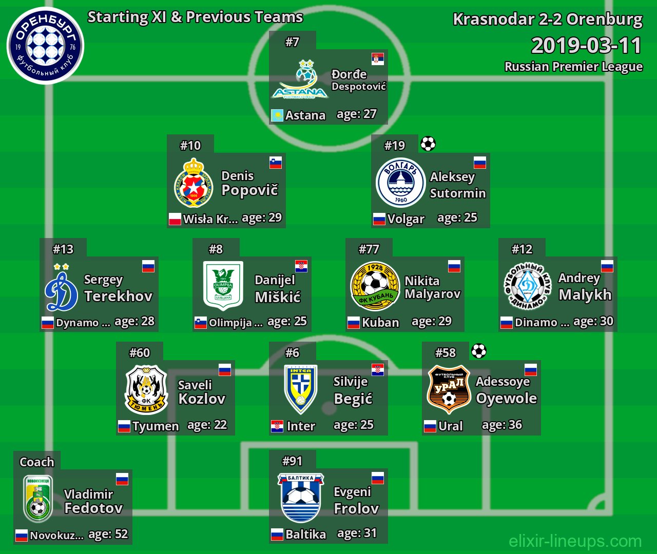 Orenburg Starting XI & Previous Teams 2019-03-11