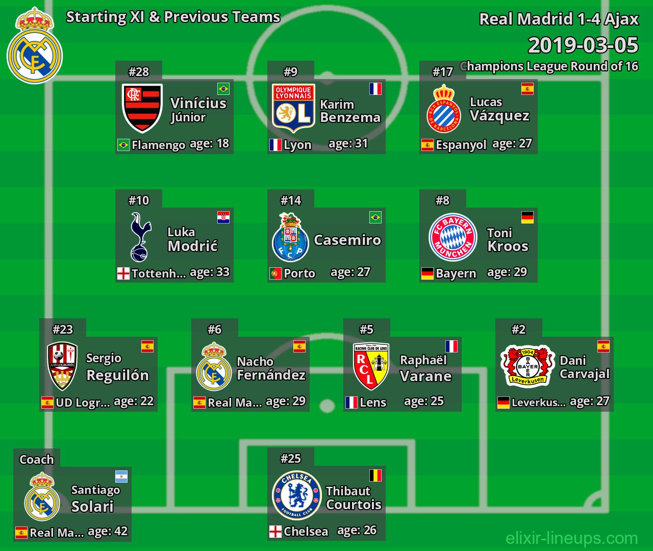 Real Madrid Starting XI & Previous Teams 2019-03-05