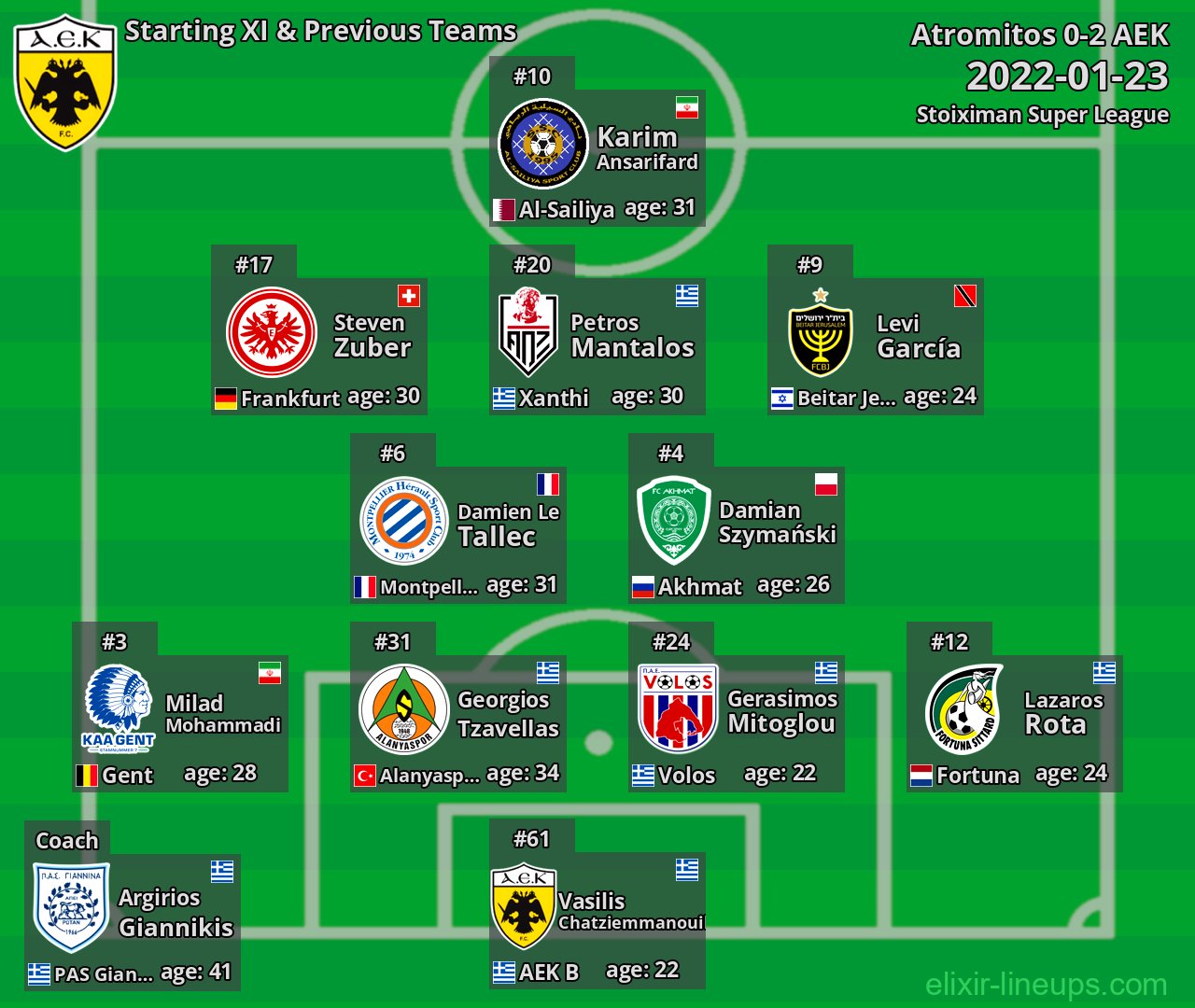 AEK Starting XI & Previous Teams 2022-01-23