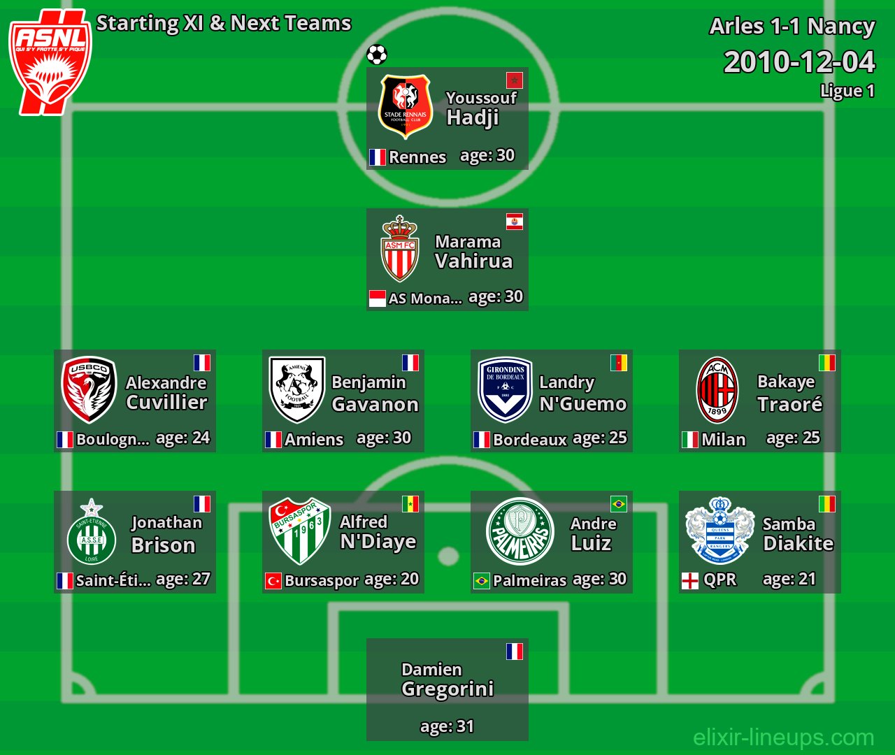 Nancy Starting XI & Next Teams 2010-12-04