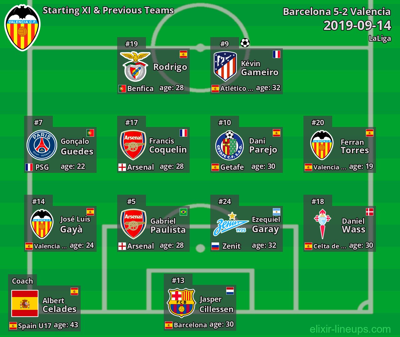 Valencia Starting XI & Previous Teams 2019-09-14
