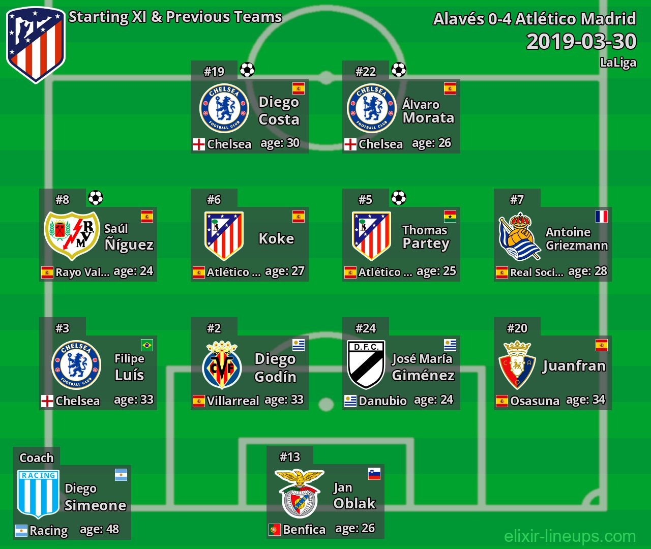 Atlético Madrid Starting XI & Previous Teams 2019-03-30