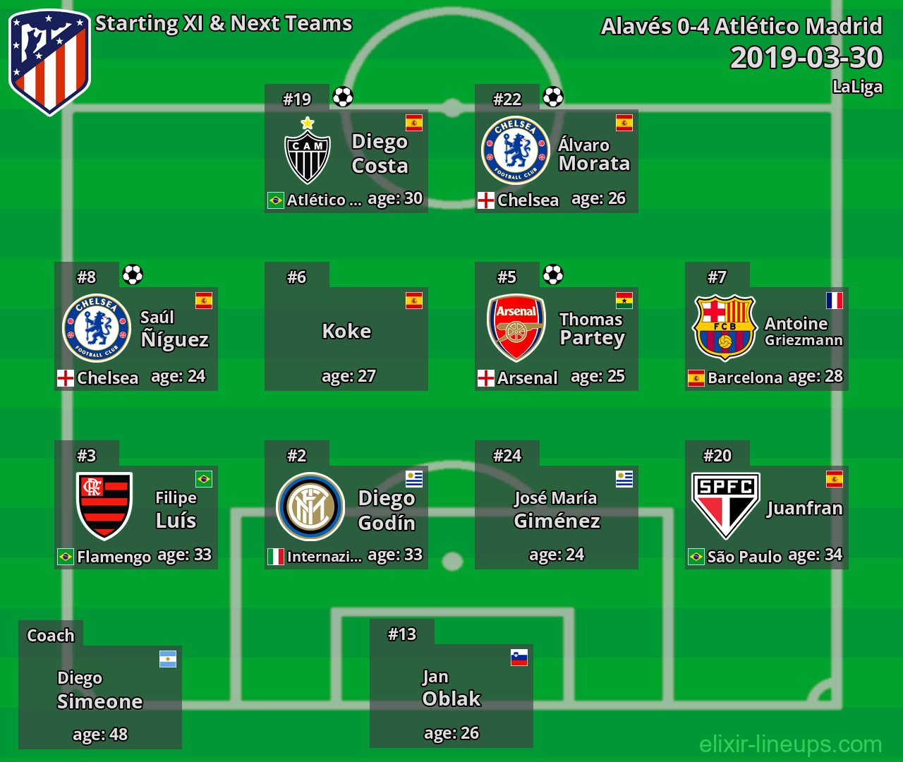 Atlético Madrid Starting XI & Next Teams 2019-03-30