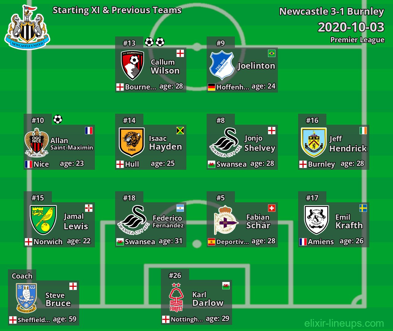 Newcastle Starting XI & Previous Teams 2020-10-03