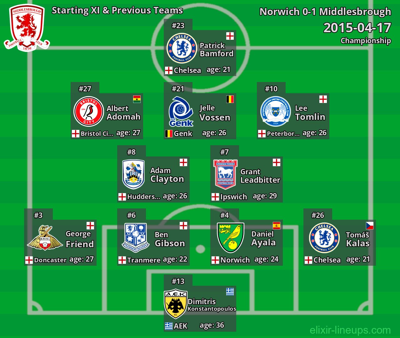 Middlesbrough Starting XI & Previous Teams 2015-04-17