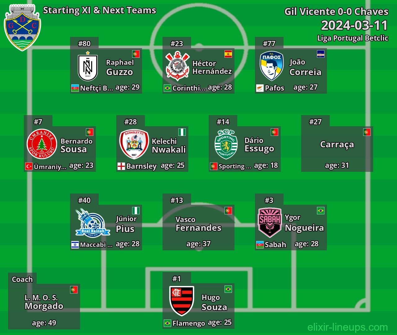 Chaves Starting XI & Next Teams 2024-03-11