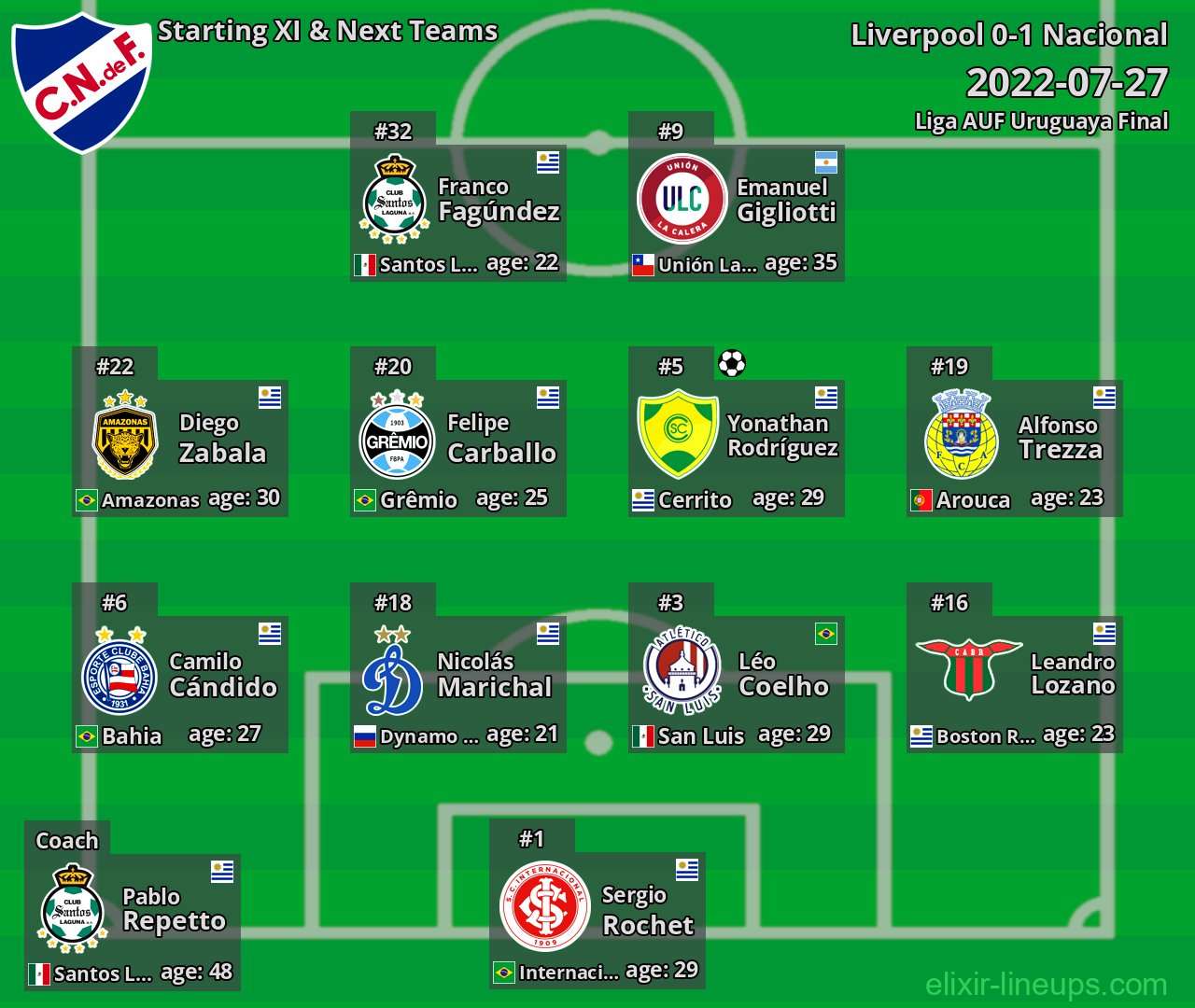 Nacional Starting XI & Next Teams 2022-07-27