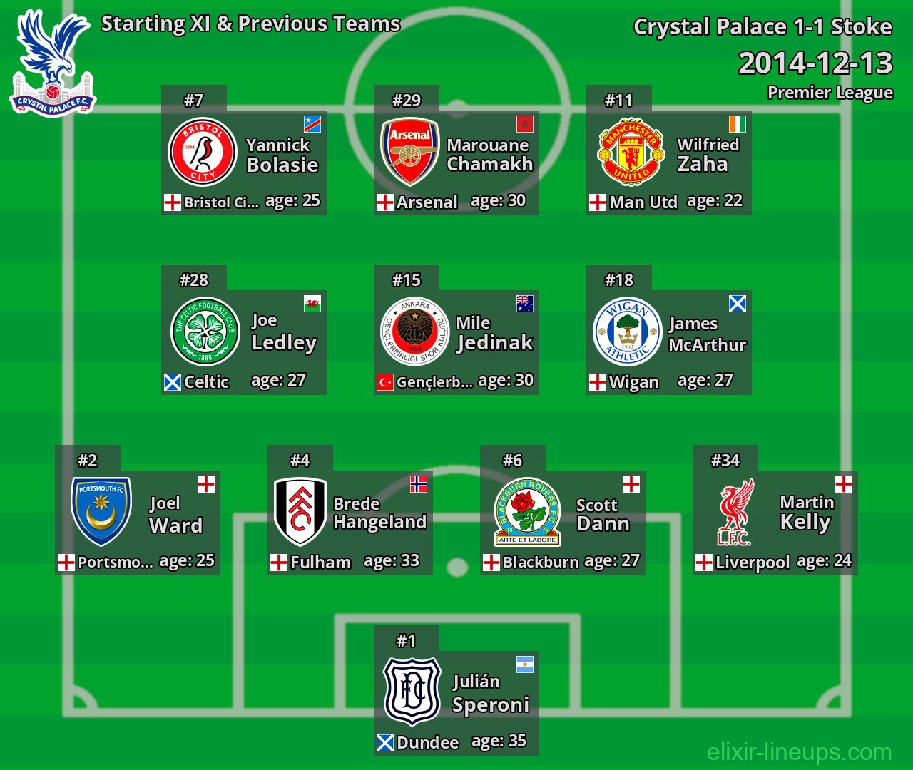 Crystal Palace Starting XI & Previous Teams 2014-12-13