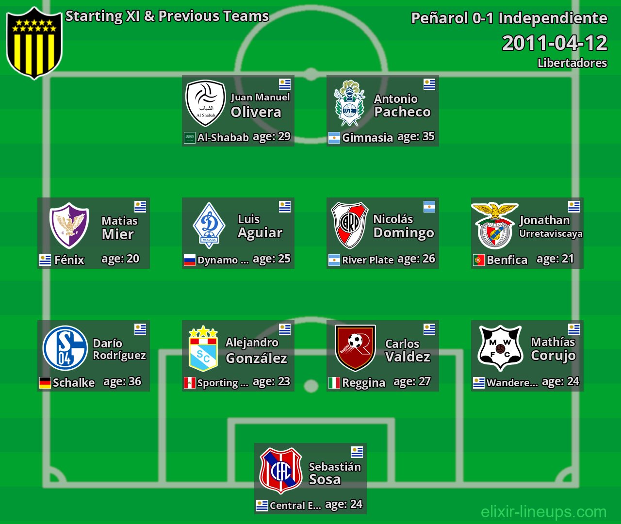 Peñarol Starting XI & Previous Teams 2011-04-12