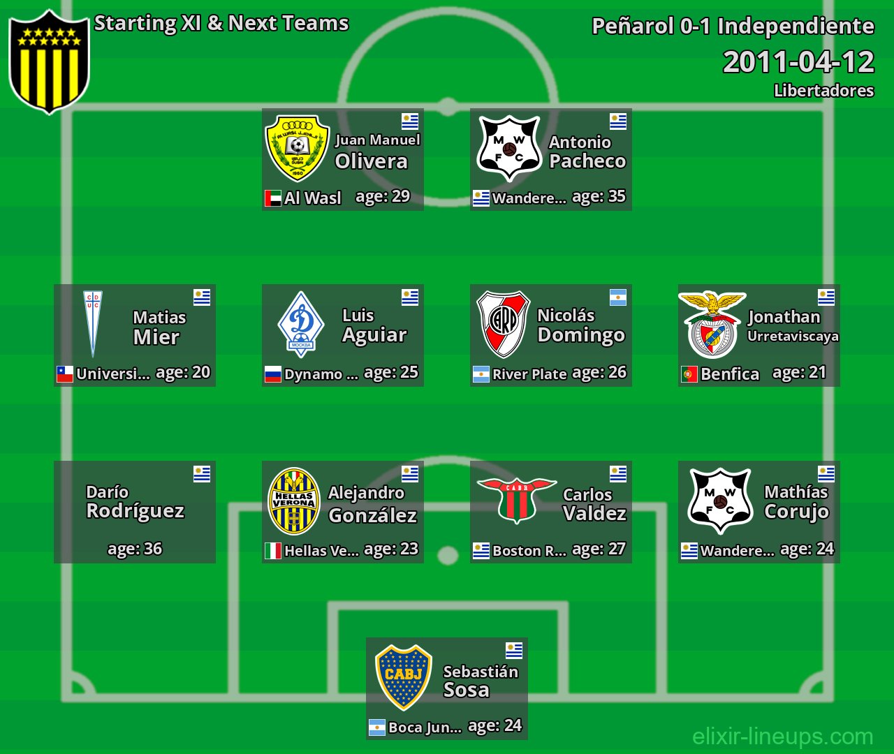 Peñarol Starting XI & Next Teams 2011-04-12