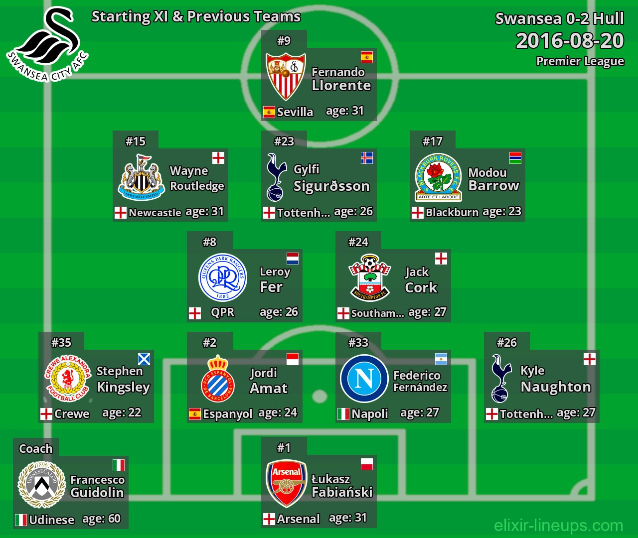 Swansea Starting XI & Previous Teams 2016-08-20