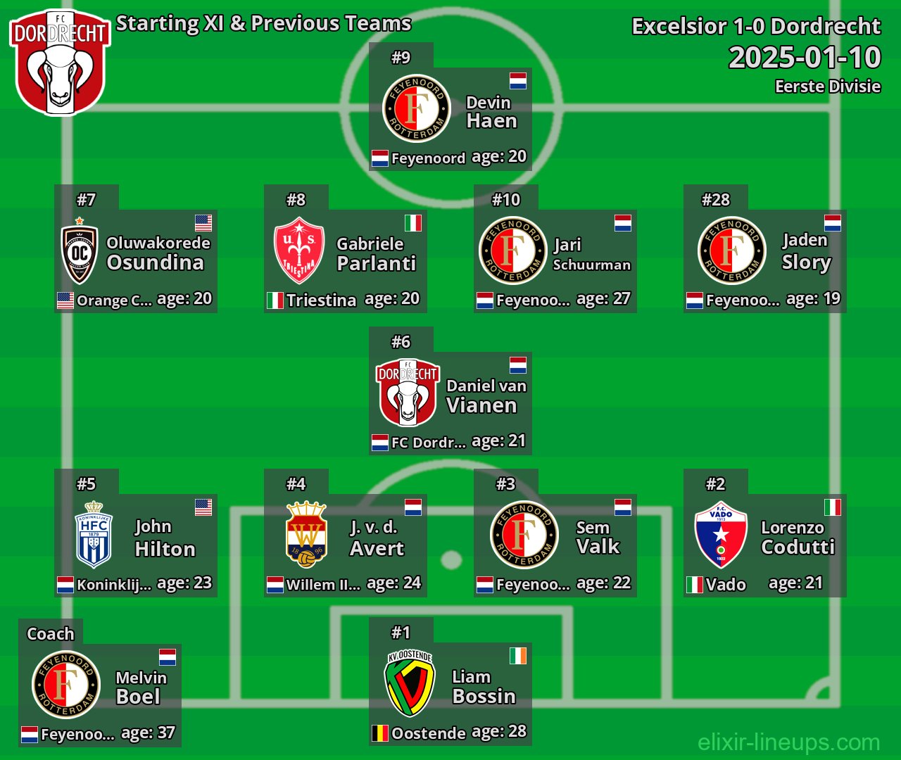 Dordrecht Starting XI & Previous Teams 2025-01-10
