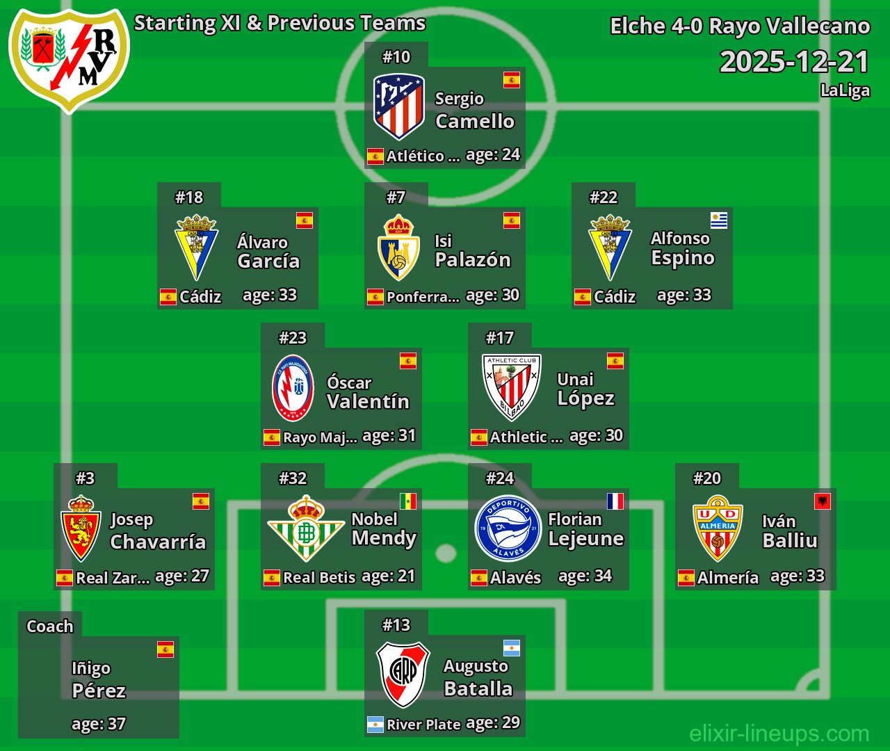 Rayo Vallecano Starting XI & Previous Teams 2025-12-21