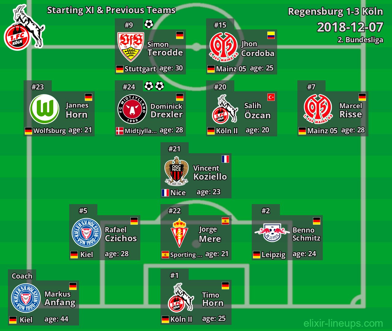 Köln Starting XI & Previous Teams 2018-12-07