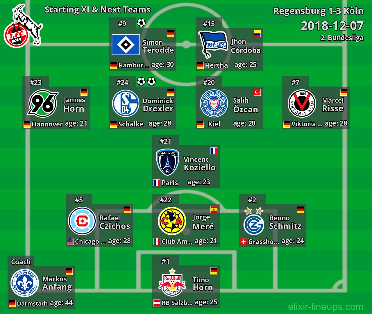 Köln Starting XI & Next Teams 2018-12-07