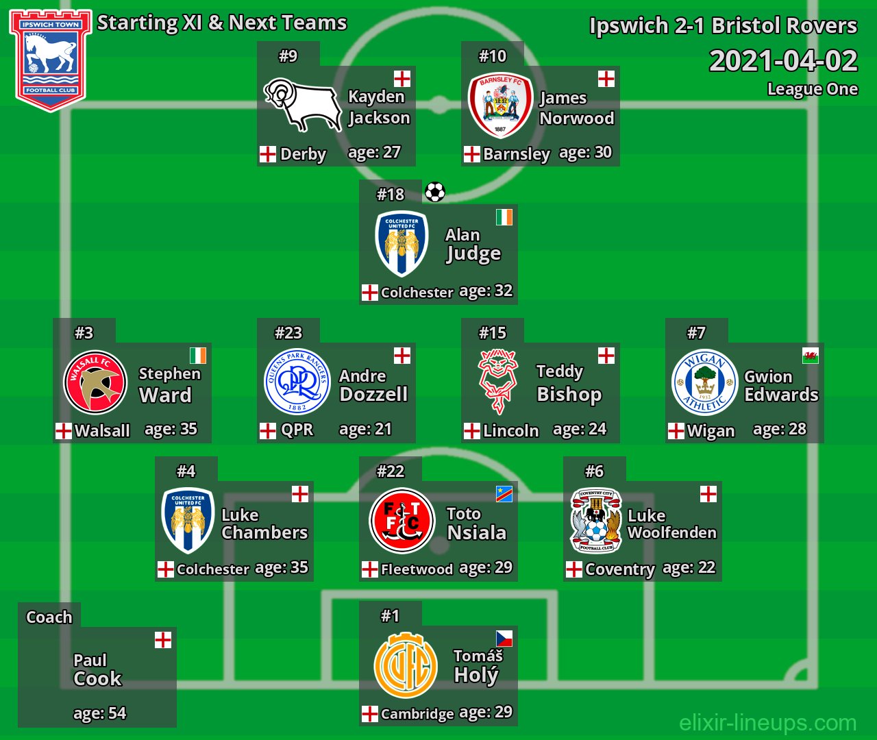 Ipswich Starting XI & Next Teams 2021-04-02