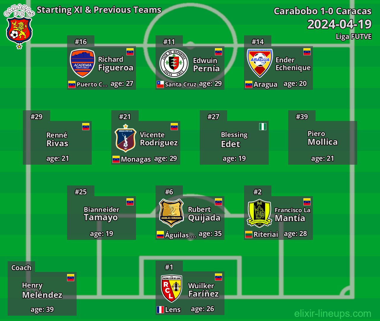Caracas Starting XI & Previous Teams 2024-04-19