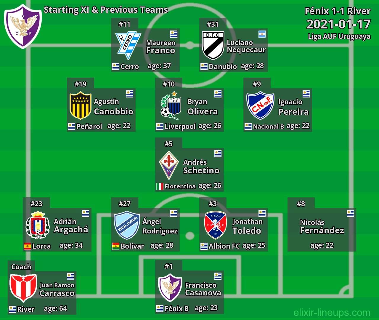 Fénix Starting XI & Previous Teams 2021-01-17