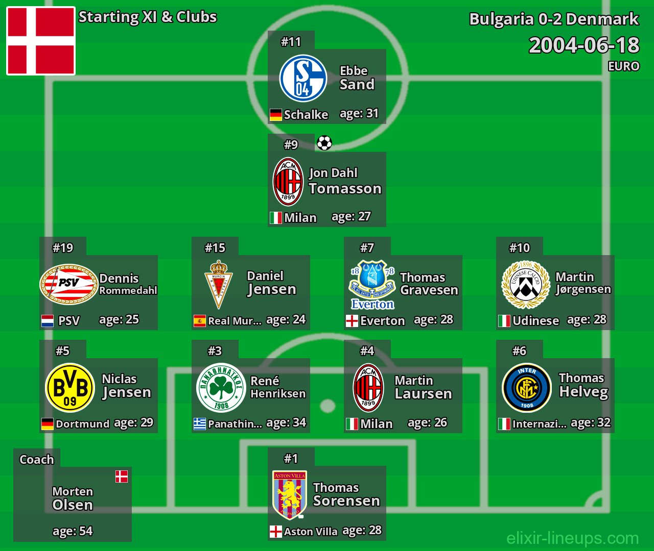 Denmark Starting XI 2004-06-18