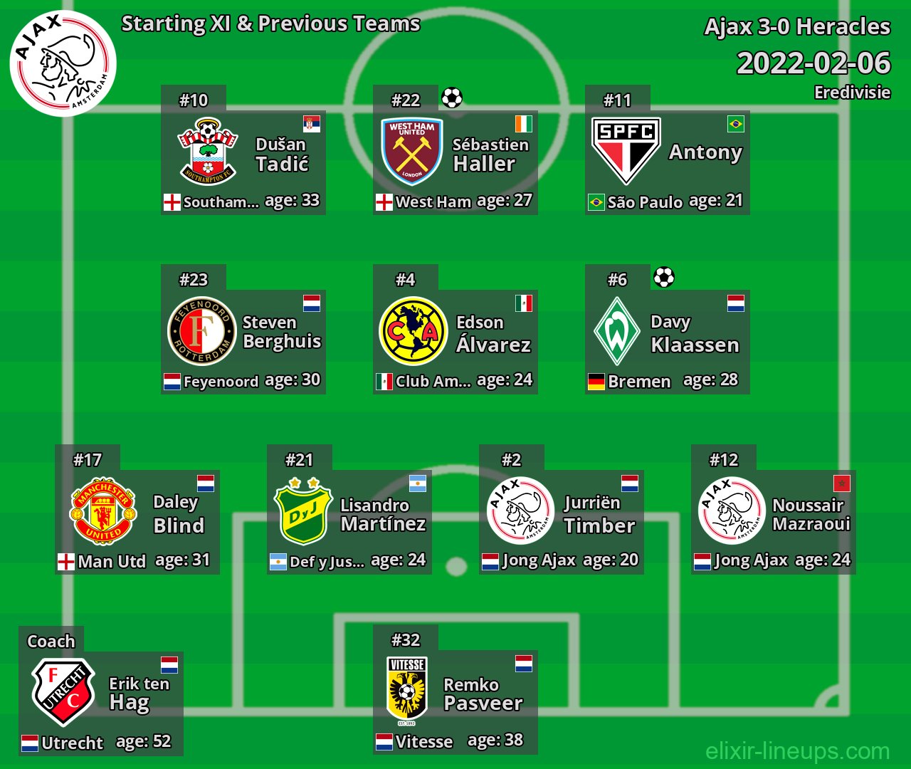Ajax Starting XI & Previous Teams 2022-02-06