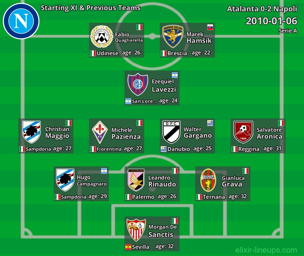 Napoli Starting XI & Previous Teams 2010-01-06