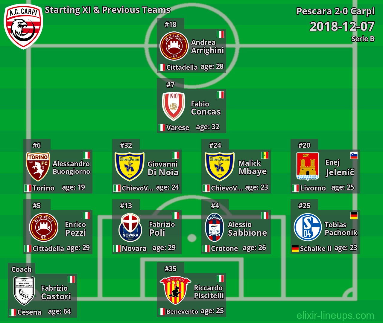 Carpi Starting XI & Previous Teams 2018-12-07