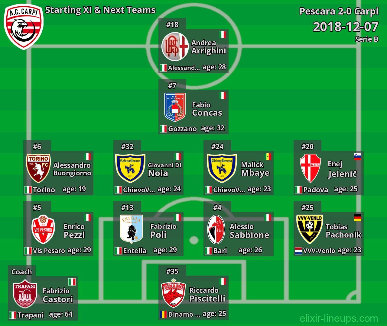 Carpi Starting XI & Next Teams 2018-12-07