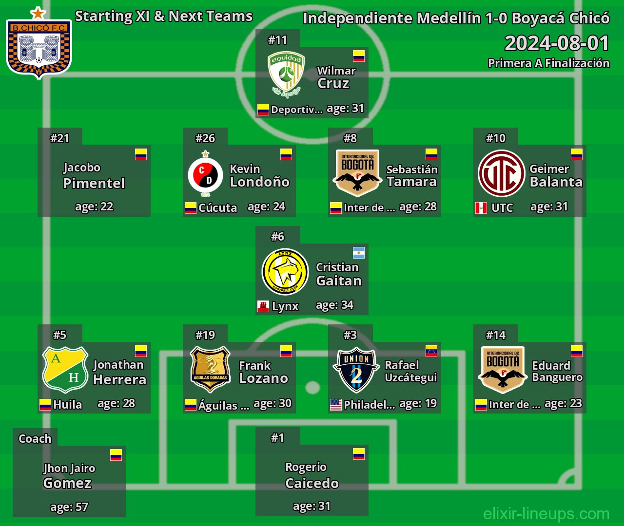 Boyacá Chicó Starting XI & Next Teams 2024-08-01