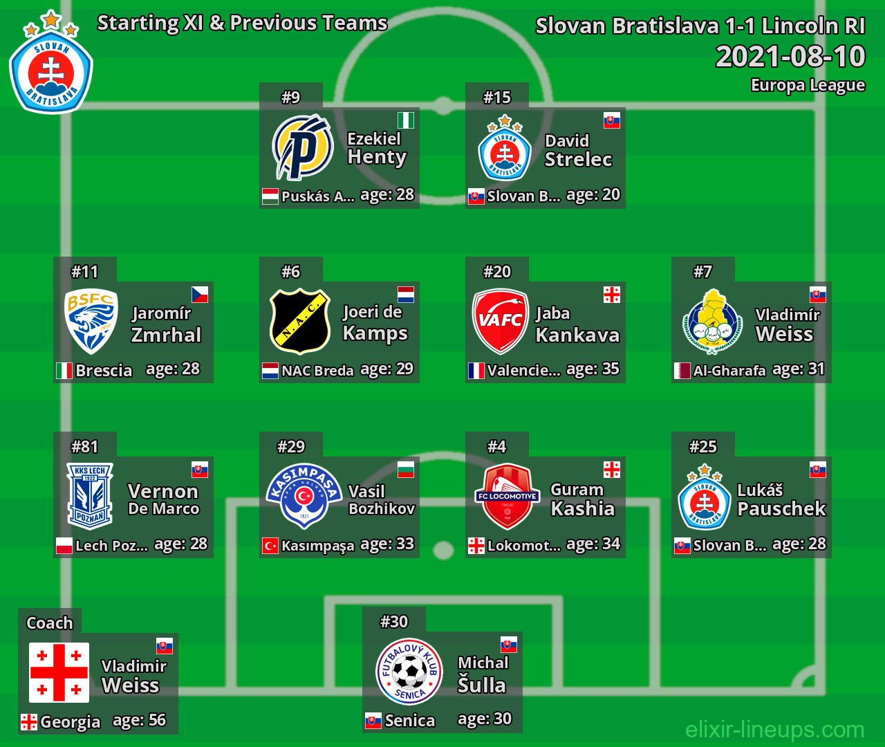Slovan Bratislava Starting XI & Previous Teams 2021-08-10