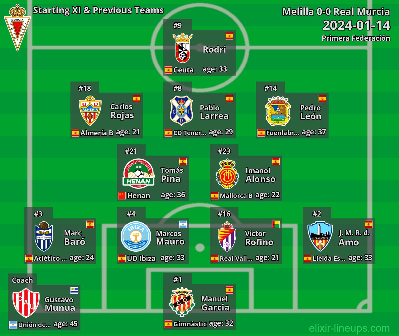 Real Murcia Starting XI & Previous Teams 2024-01-14