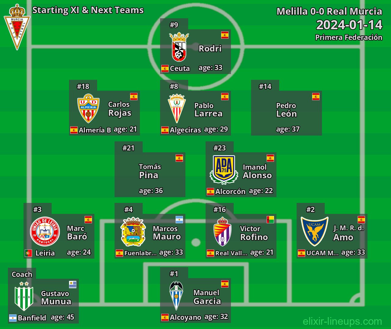 Real Murcia Starting XI & Next Teams 2024-01-14