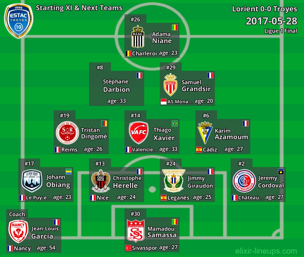Troyes Starting XI & Next Teams 2017-05-28