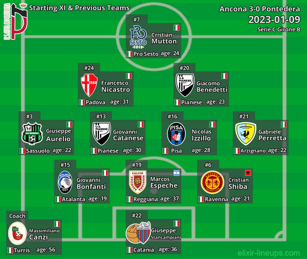 Pontedera Starting XI & Previous Teams 2023-01-09