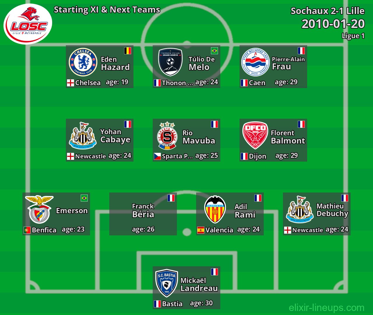 Lille Starting XI & Next Teams 2010-01-20