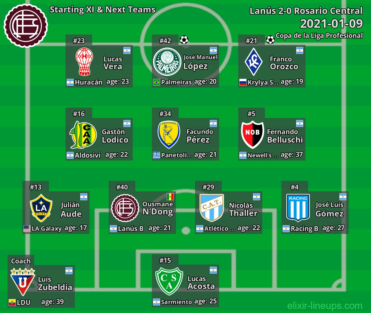 Lanús Starting XI & Next Teams 2021-01-09