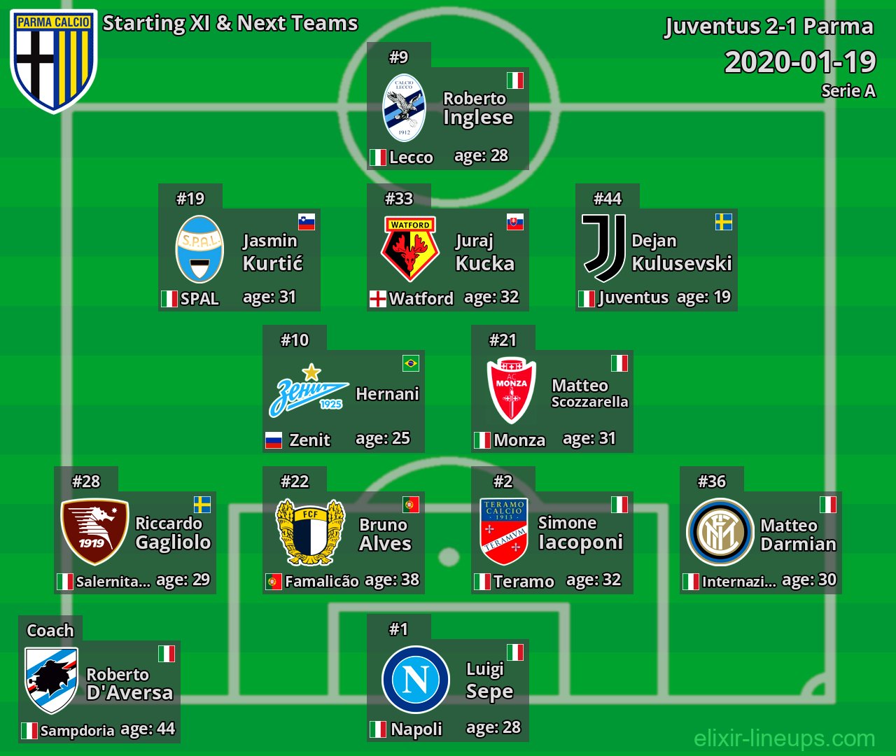 Parma Starting XI & Next Teams 2020-01-19