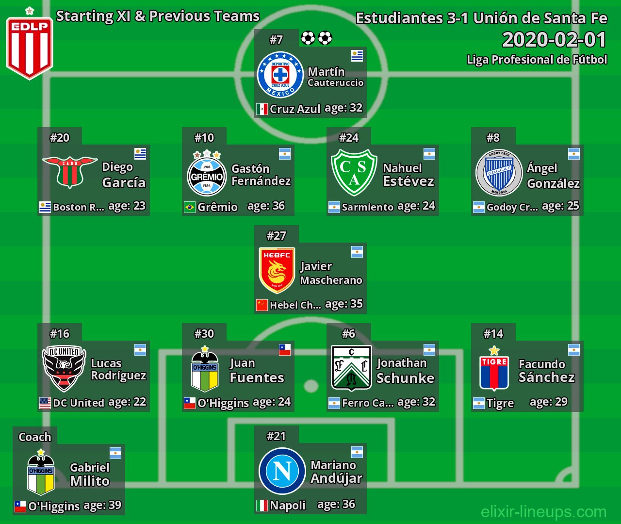 Estudiantes Starting XI & Previous Teams 2020-02-01