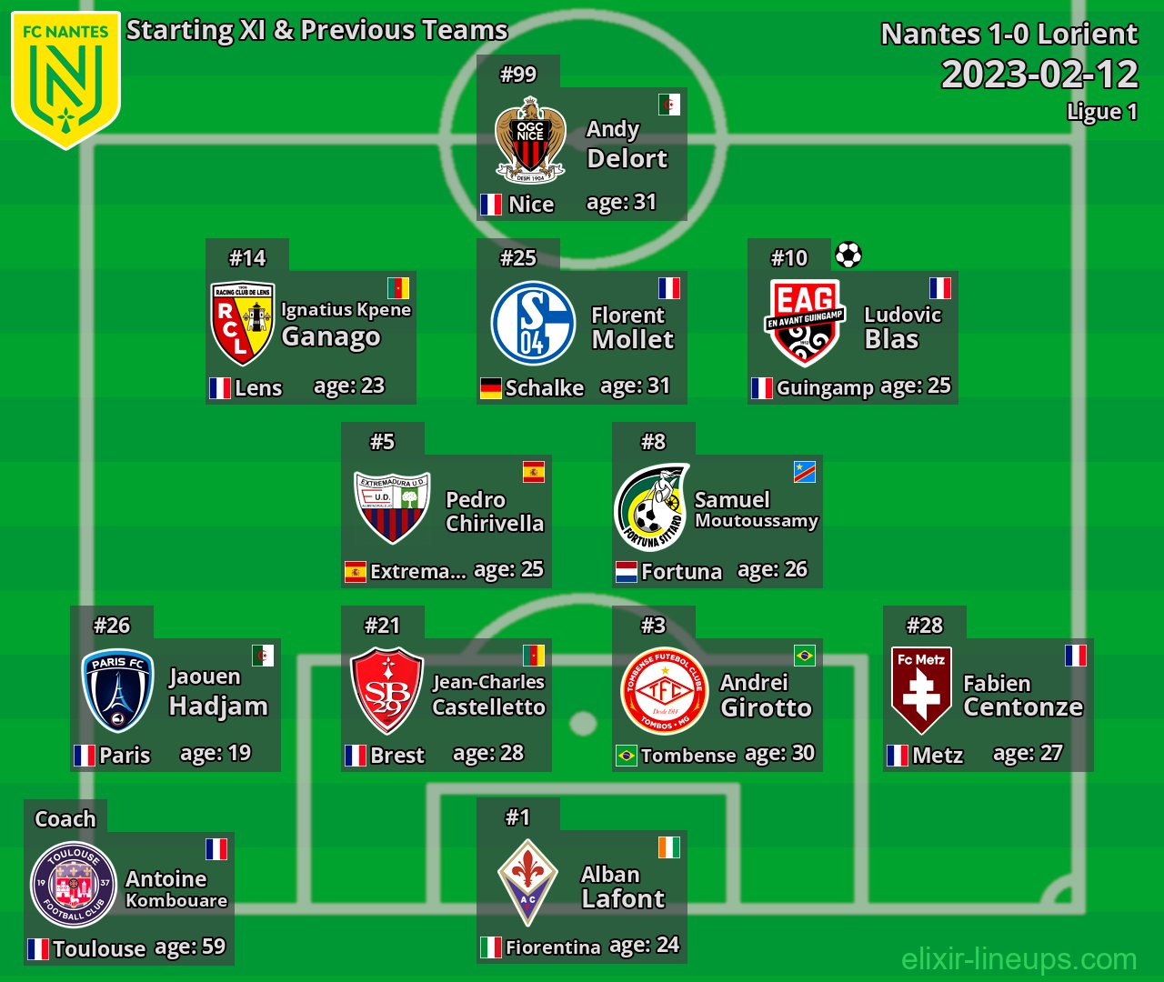 Nantes Starting XI & Previous Teams 2023-02-12