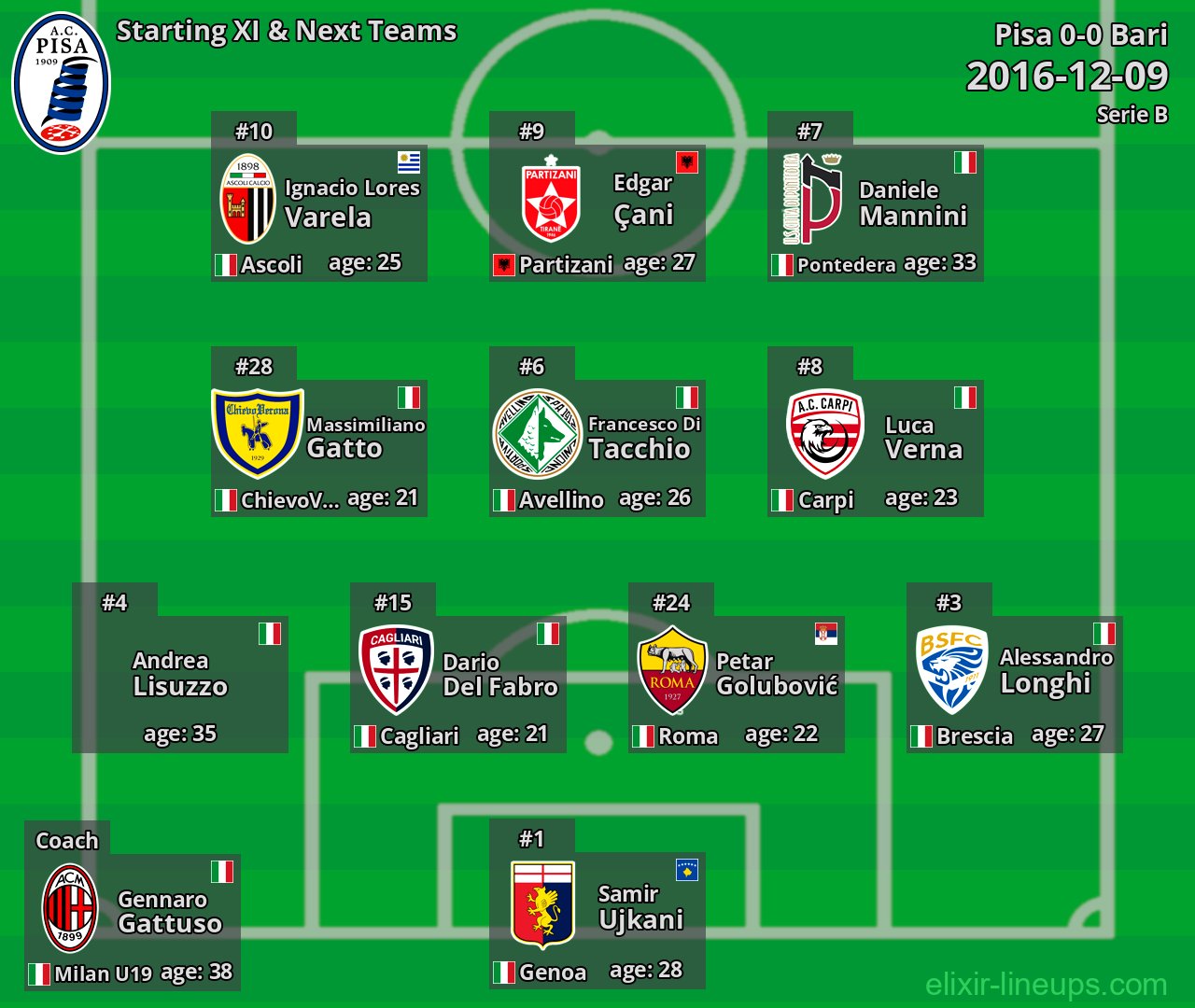 Pisa Starting XI & Next Teams 2016-12-09