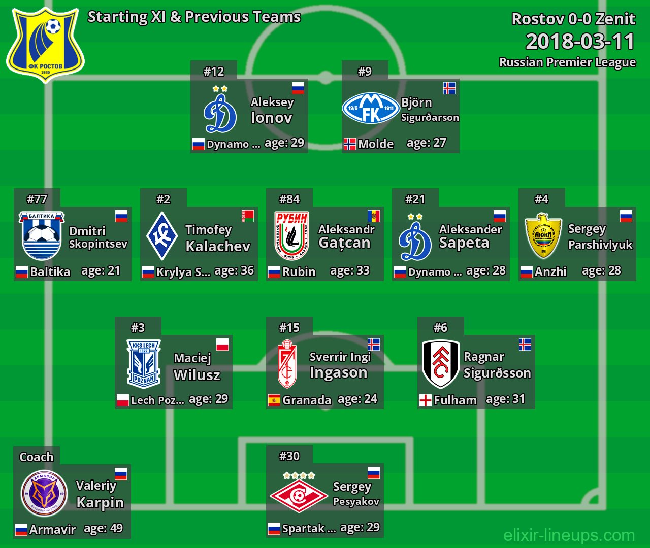 Rostov Starting XI & Previous Teams 2018-03-11