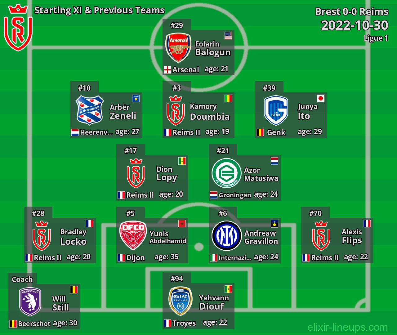 Reims Starting XI & Previous Teams 2022-10-30