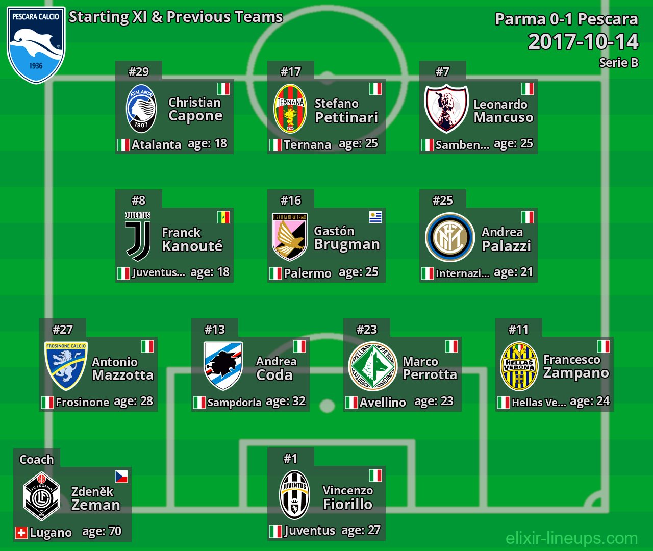 Pescara Starting XI & Previous Teams 2017-10-14