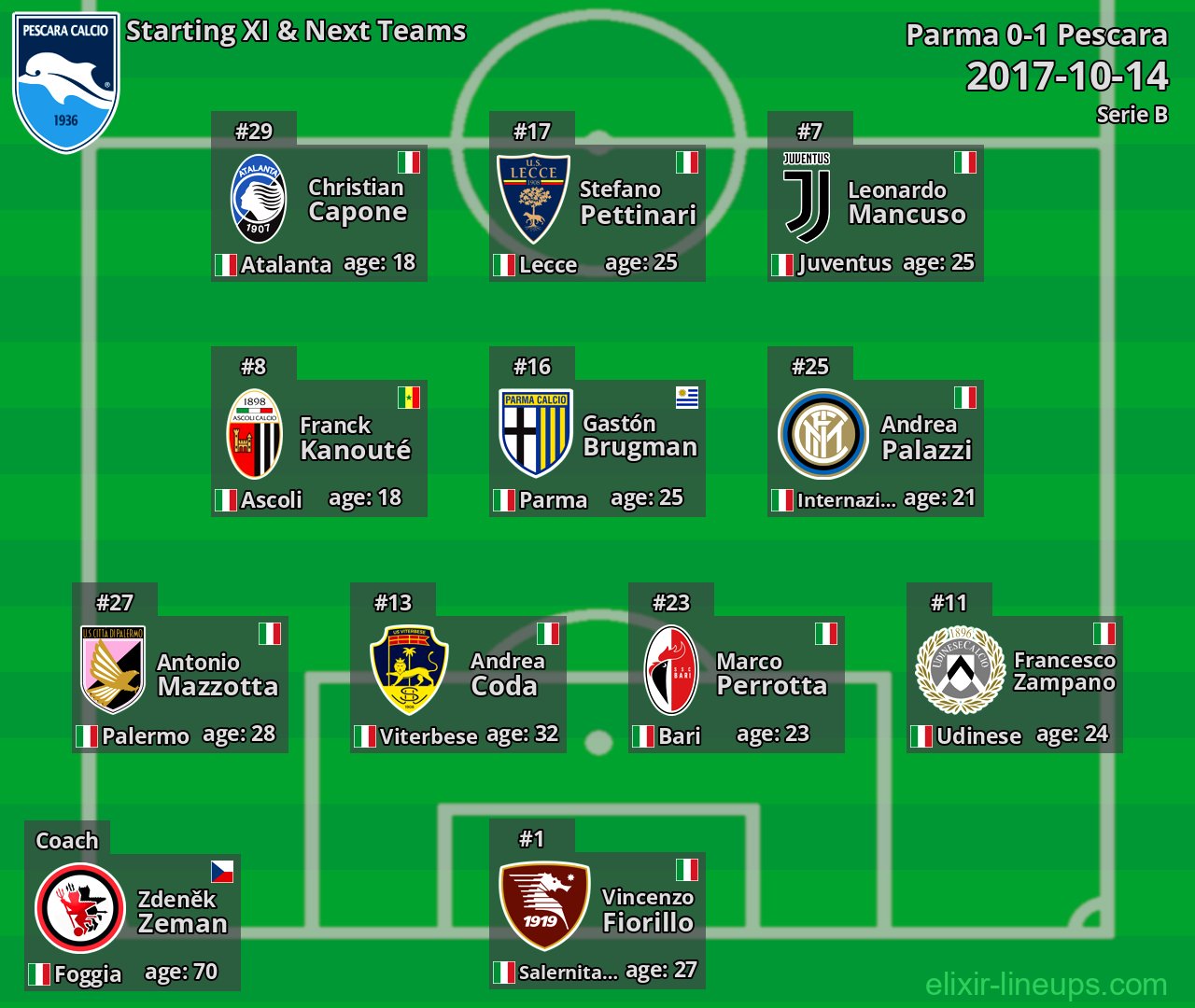 Pescara Starting XI & Next Teams 2017-10-14
