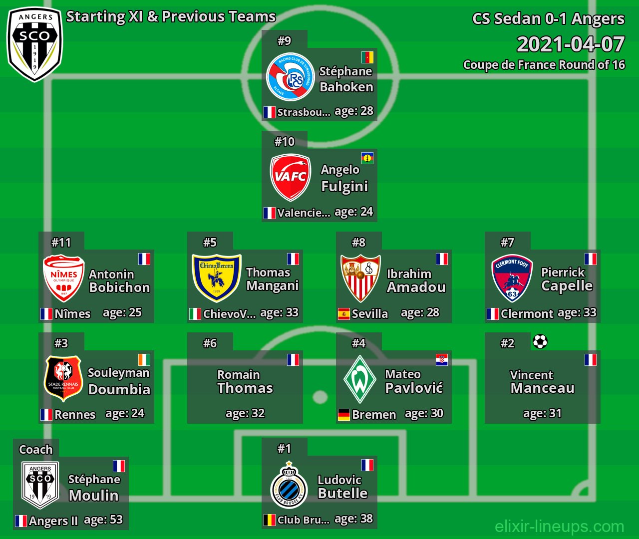 Angers Starting XI & Previous Teams 2021-04-07