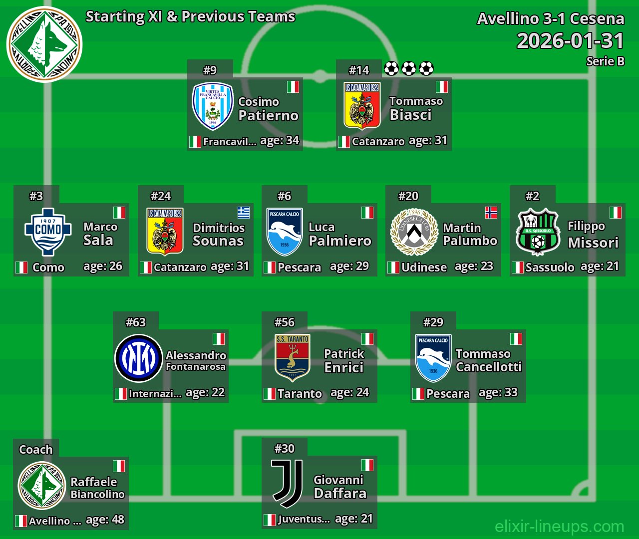 Avellino Starting XI & Previous Teams 2026-01-31