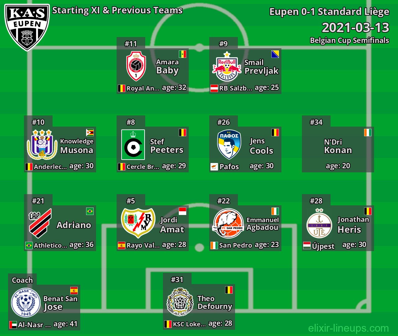 Eupen Starting XI & Previous Teams 2021-03-13
