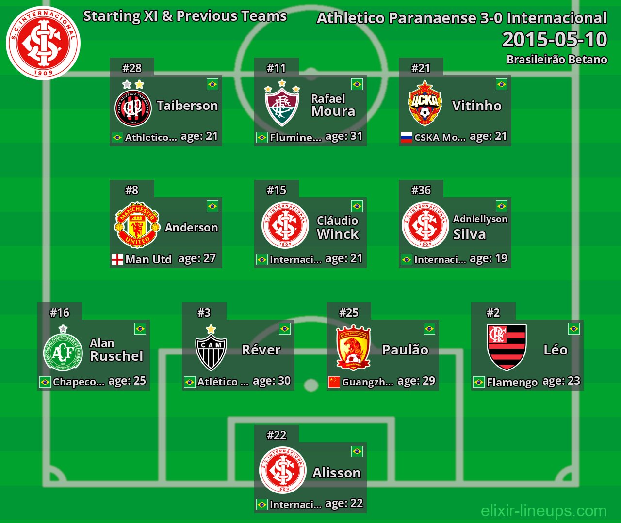Internacional Starting XI & Previous Teams 2015-05-10